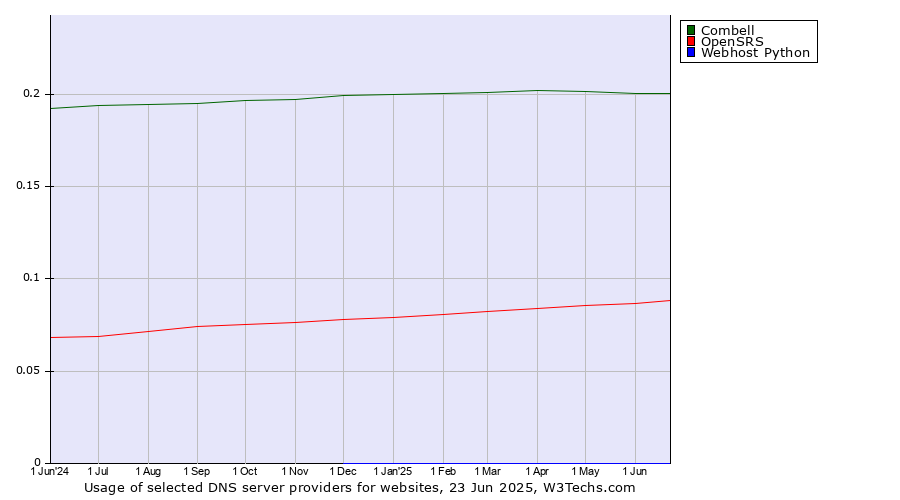 Historical trends in the usage of Combell vs. OpenSRS vs. Webhost Python