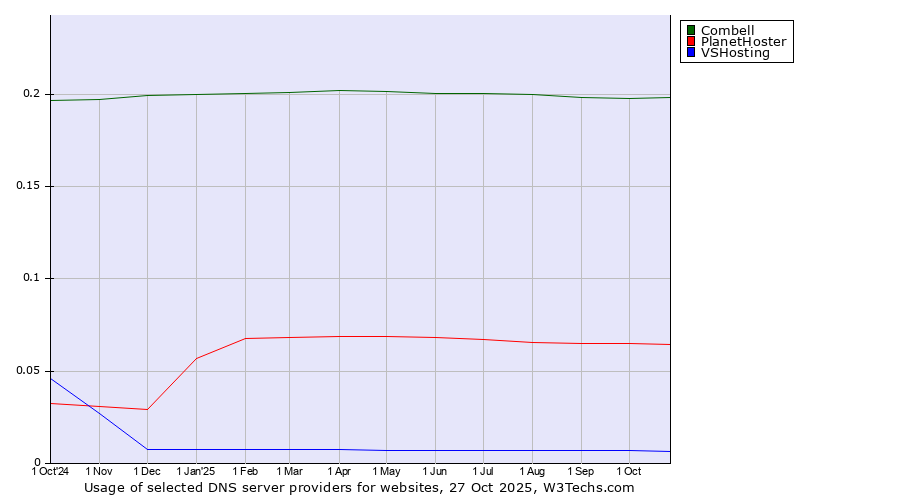 Historical trends in the usage of Combell vs. PlanetHoster vs. VSHosting