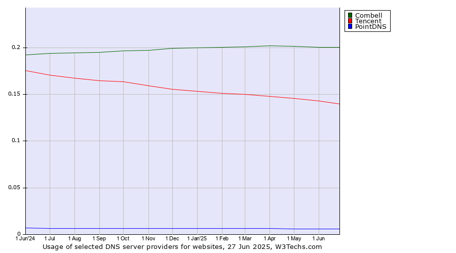 Historical trends in the usage of Combell vs. Tencent vs. PointDNS