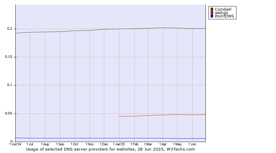Historical trends in the usage of Combell vs. webgo vs. PointDNS