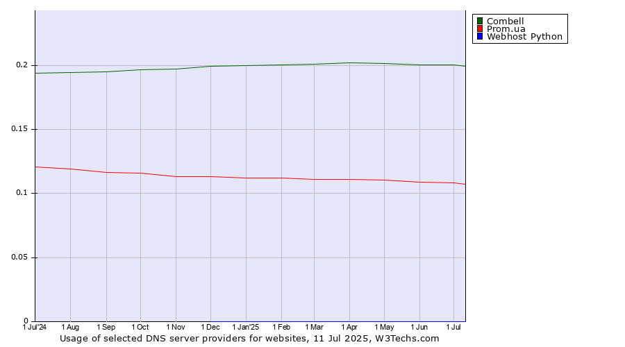 Historical trends in the usage of Combell vs. Prom.ua vs. Webhost Python