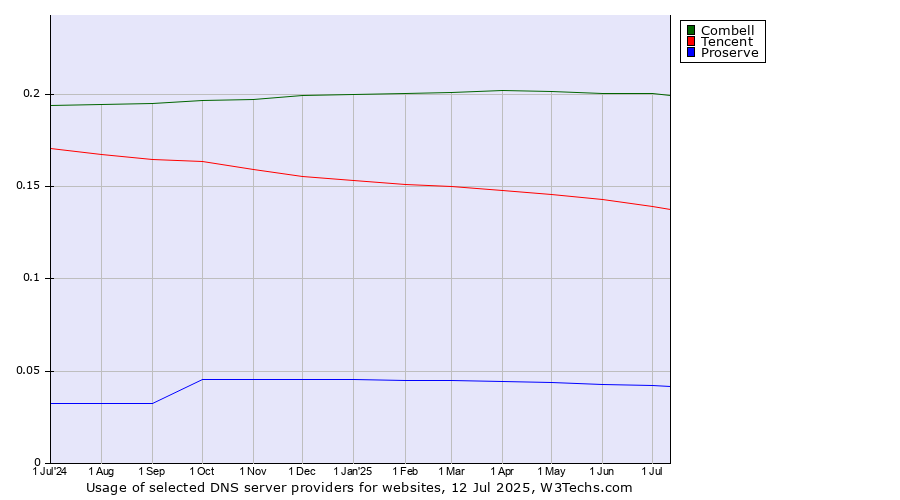 Historical trends in the usage of Combell vs. Tencent vs. Proserve