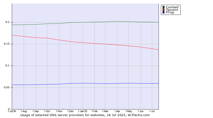 Historical trends in the usage of Combell vs. Tencent vs. PTisp