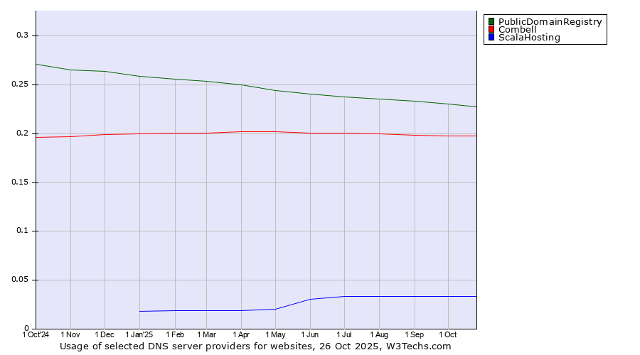 Historical trends in the usage of PublicDomainRegistry vs. Combell vs. ScalaHosting