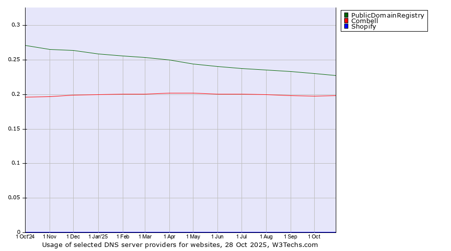 Historical trends in the usage of PublicDomainRegistry vs. Combell vs. Shopify