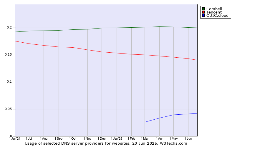 Historical trends in the usage of Combell vs. Tencent vs. QUIC.cloud