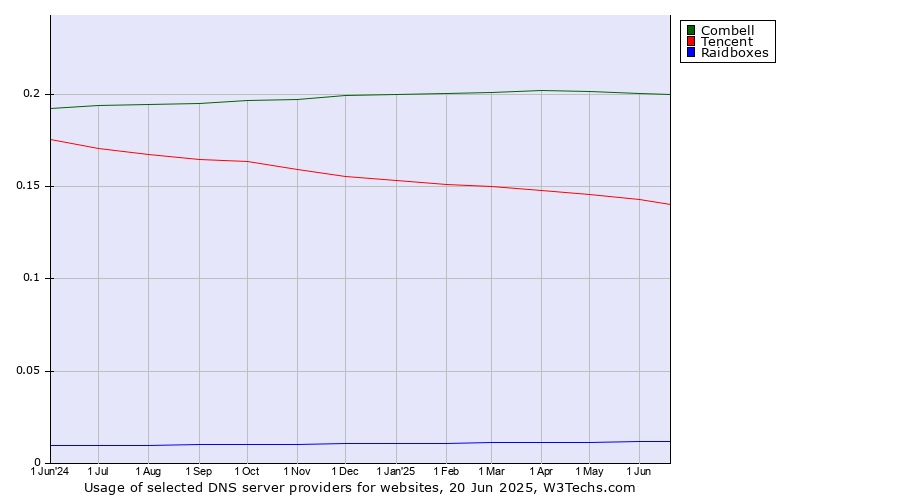 Historical trends in the usage of Combell vs. Tencent vs. Raidboxes