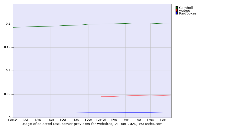 Historical trends in the usage of Combell vs. webgo vs. Raidboxes