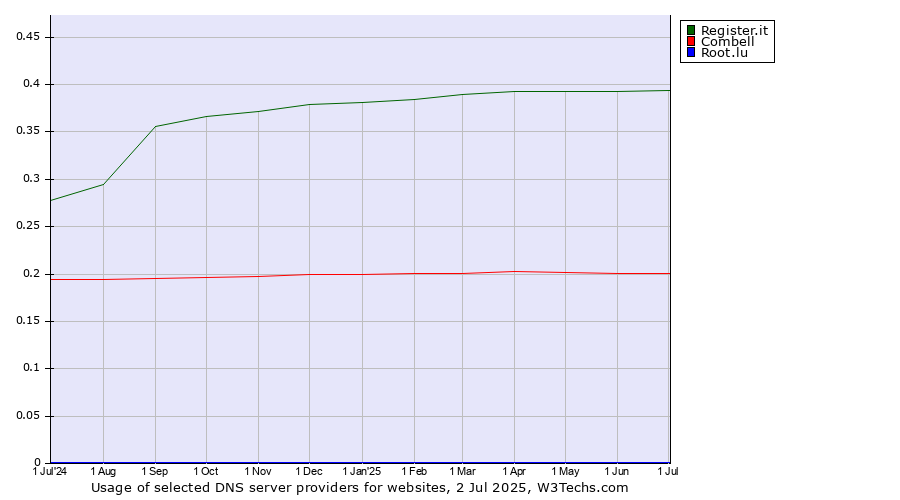 Historical trends in the usage of Register.it vs. Combell vs. Root.lu
