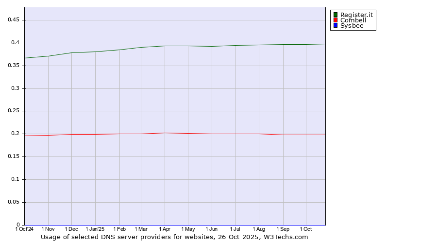Historical trends in the usage of Register.it vs. Combell vs. Sysbee