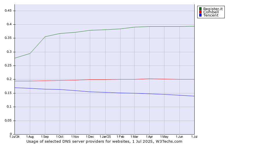 Historical trends in the usage of Register.it vs. Combell vs. Tencent