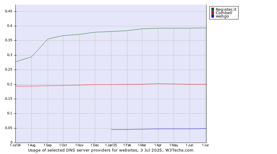 Historical trends in the usage of Register.it vs. Combell vs. webgo