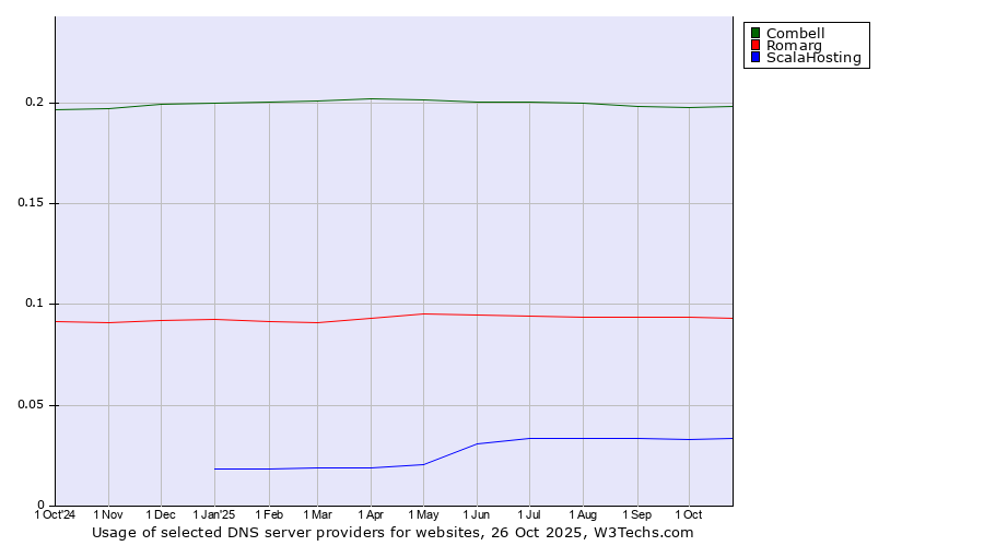 Historical trends in the usage of Combell vs. Romarg vs. ScalaHosting