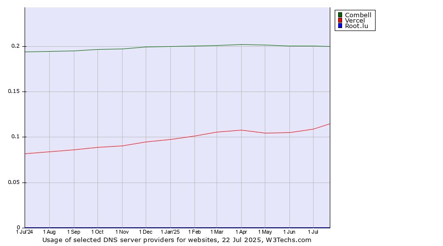 Historical trends in the usage of Combell vs. Vercel vs. Root.lu