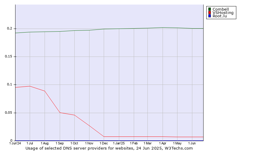 Historical trends in the usage of Combell vs. VSHosting vs. Root.lu