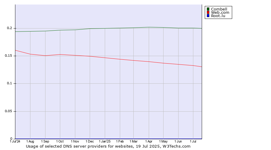 Historical trends in the usage of Combell vs. Web.com vs. Root.lu