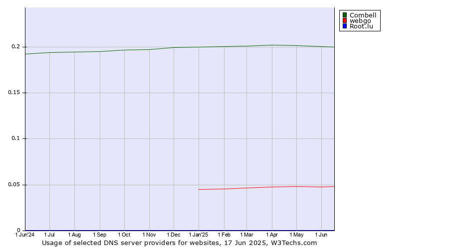 Historical trends in the usage of Combell vs. webgo vs. Root.lu