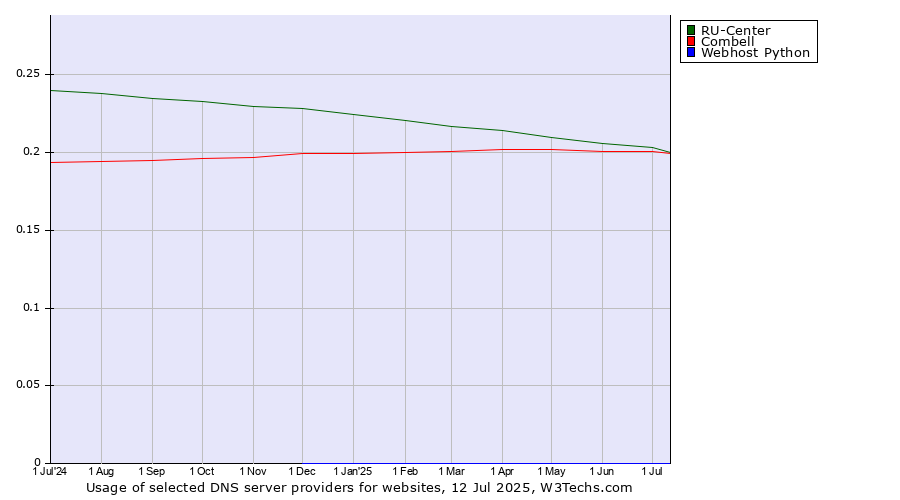 Historical trends in the usage of RU-Center vs. Combell vs. Webhost Python
