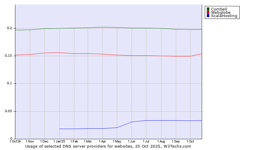 Historical trends in the usage of Combell vs. Webglobe vs. ScalaHosting