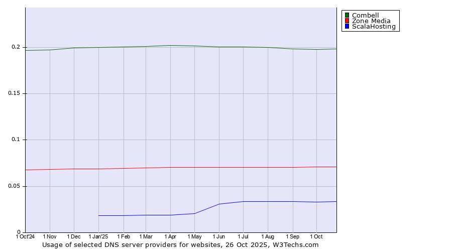 Historical trends in the usage of Combell vs. Zone Media vs. ScalaHosting