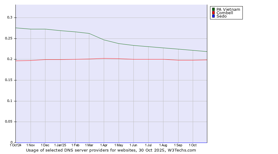Historical trends in the usage of PA Vietnam vs. Combell vs. Sedo
