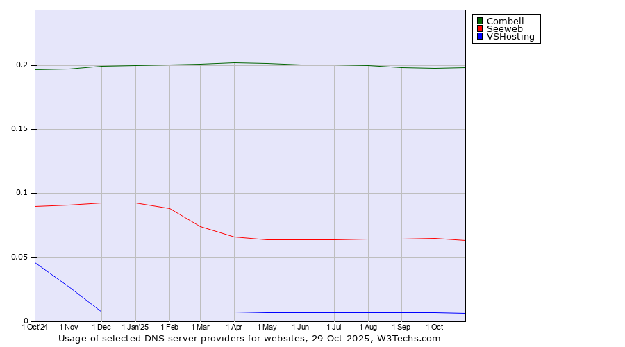 Historical trends in the usage of Combell vs. Seeweb vs. VSHosting