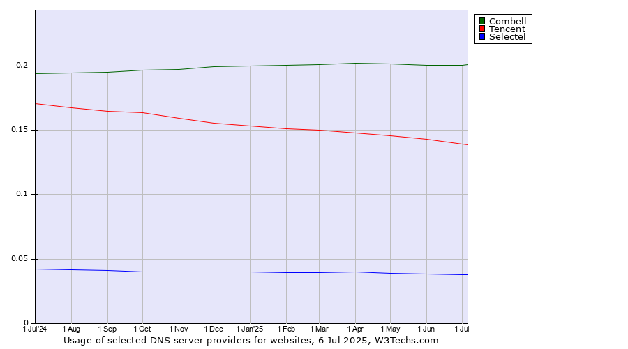 Historical trends in the usage of Combell vs. Tencent vs. Selectel