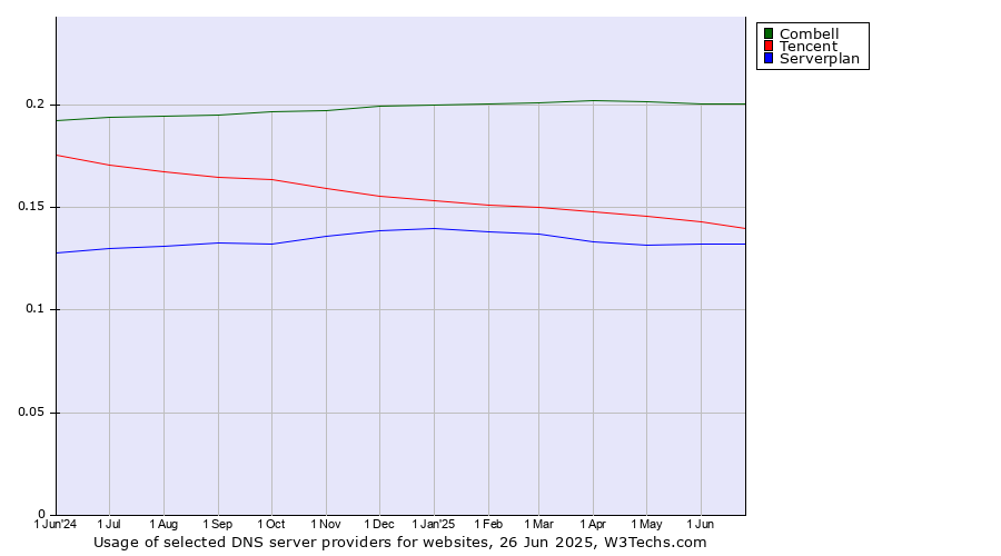 Historical trends in the usage of Combell vs. Tencent vs. Serverplan