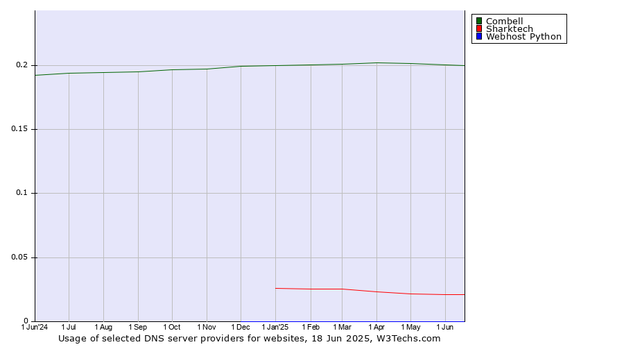 Historical trends in the usage of Combell vs. Sharktech vs. Webhost Python
