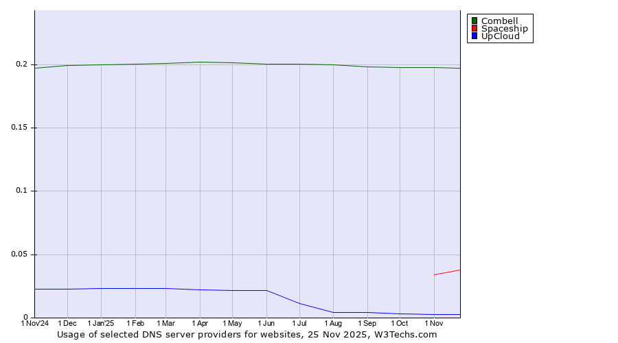 Historical trends in the usage of Combell vs. Spaceship vs. UpCloud