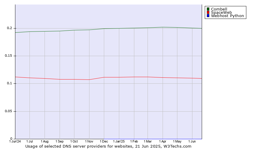 Historical trends in the usage of Combell vs. SpaceWeb vs. Webhost Python