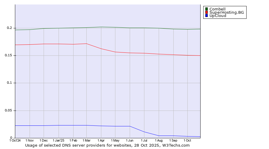 Historical trends in the usage of Combell vs. SuperHosting.BG vs. UpCloud