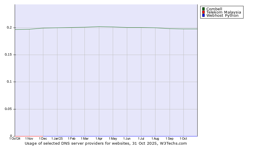 Historical trends in the usage of Combell vs. Telekom Malaysia vs. Webhost Python