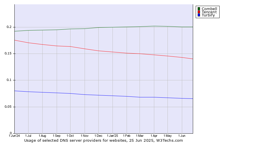 Historical trends in the usage of Combell vs. Tencent vs. Turbify