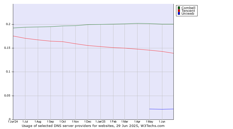Historical trends in the usage of Combell vs. Tencent vs. Uniweb