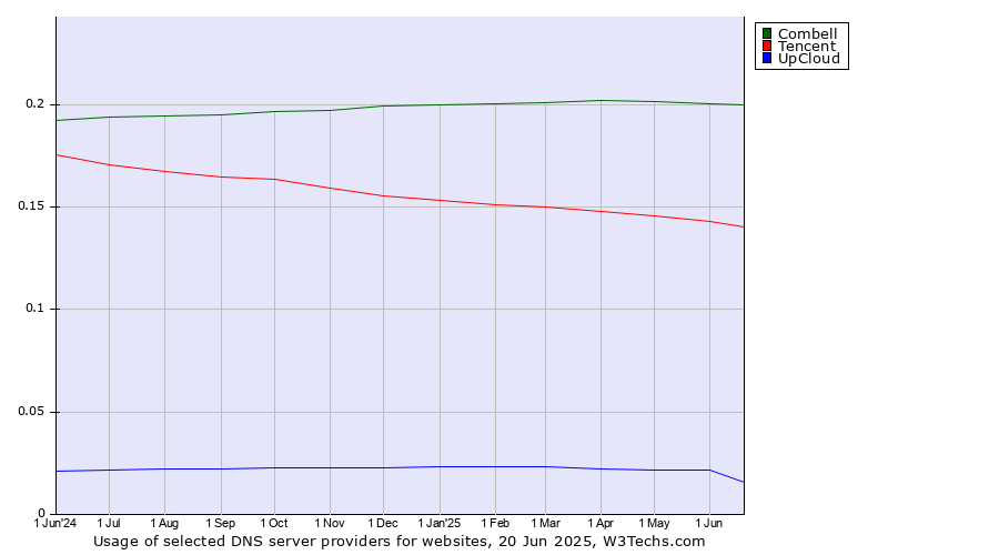 Historical trends in the usage of Combell vs. Tencent vs. UpCloud
