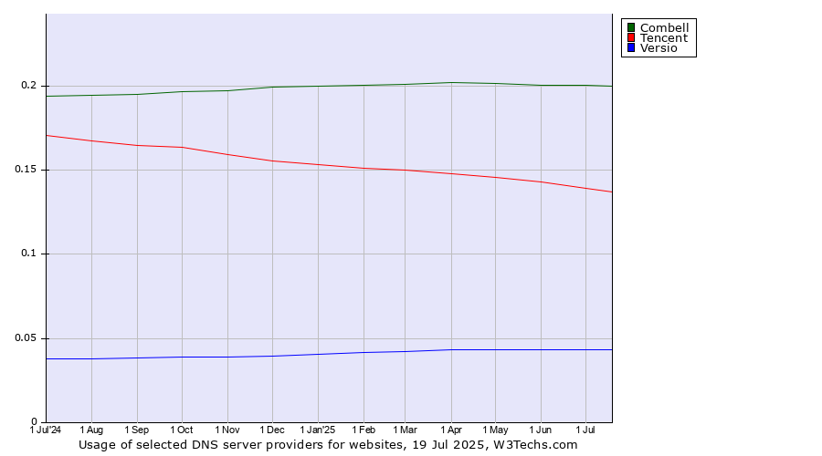 Historical trends in the usage of Combell vs. Tencent vs. Versio