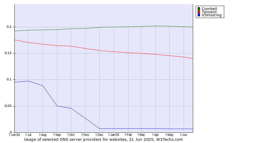 Historical trends in the usage of Combell vs. Tencent vs. VSHosting