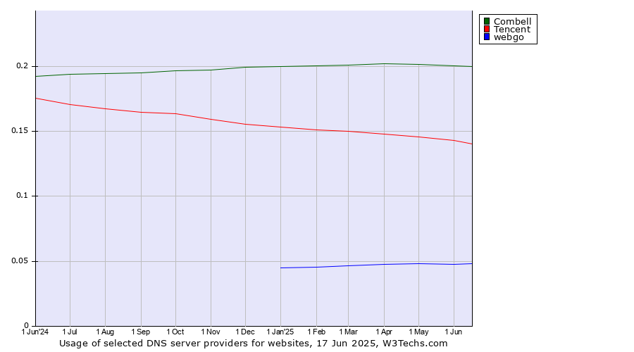 Historical trends in the usage of Combell vs. Tencent vs. webgo