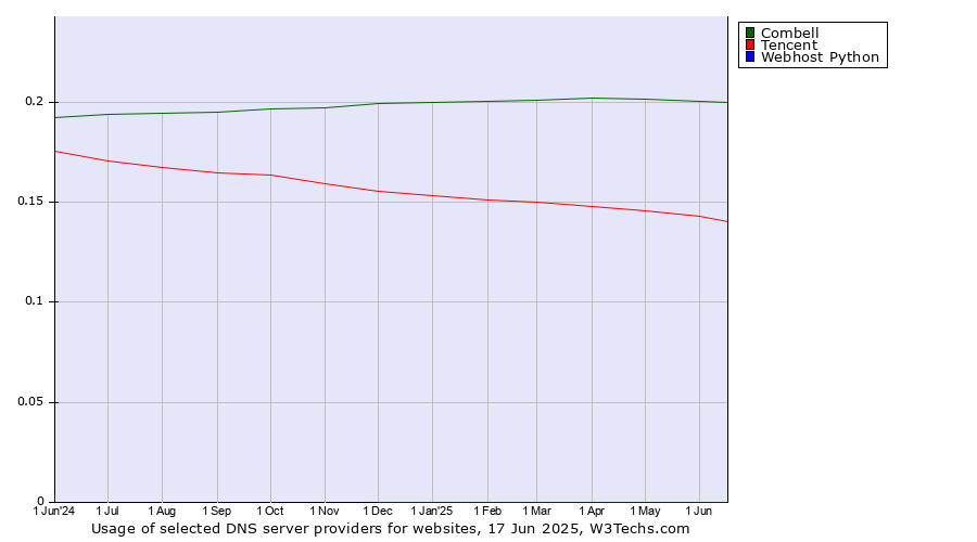 Historical trends in the usage of Combell vs. Tencent vs. Webhost Python