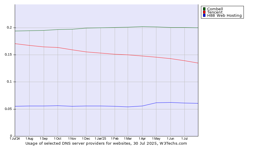 Historical trends in the usage of Combell vs. Tencent vs. H88 Web Hosting