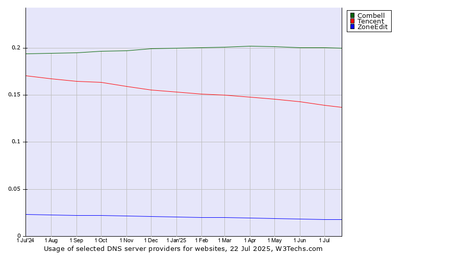 Historical trends in the usage of Combell vs. Tencent vs. ZoneEdit