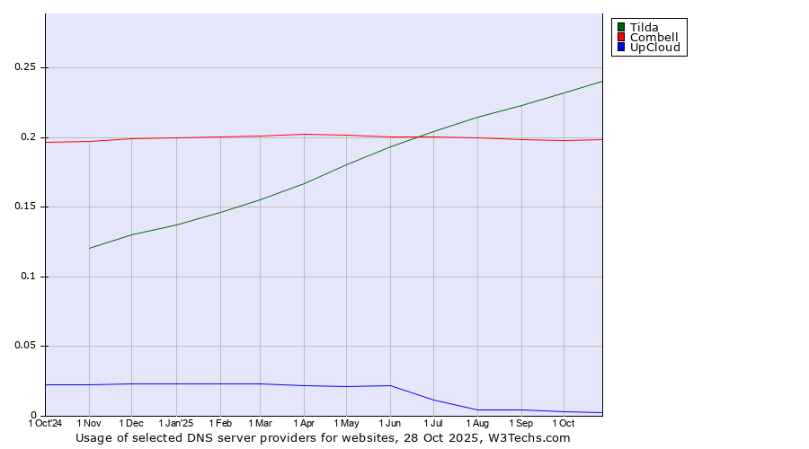 Historical trends in the usage of Tilda vs. Combell vs. UpCloud