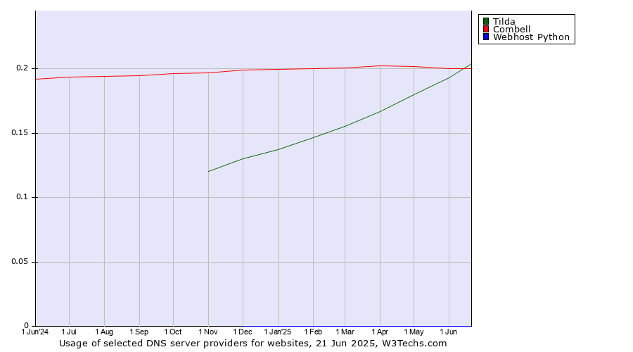Historical trends in the usage of Tilda vs. Combell vs. Webhost Python