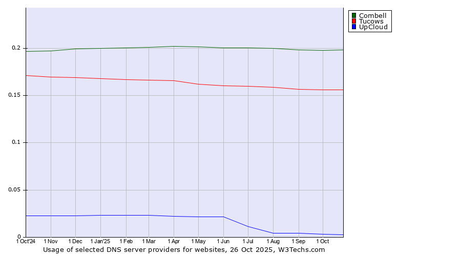 Historical trends in the usage of Combell vs. Tucows vs. UpCloud