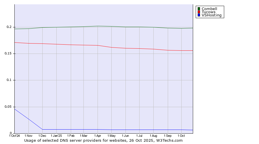 Historical trends in the usage of Combell vs. Tucows vs. VSHosting