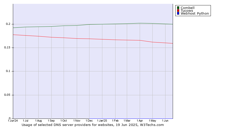 Historical trends in the usage of Combell vs. Tucows vs. Webhost Python