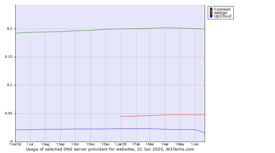 Historical trends in the usage of Combell vs. webgo vs. UpCloud