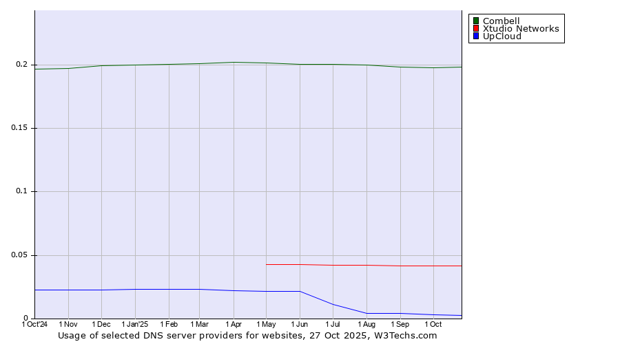 Historical trends in the usage of Combell vs. Xtudio Networks vs. UpCloud