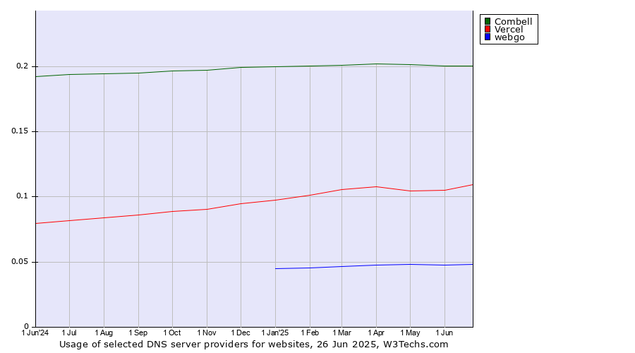Historical trends in the usage of Combell vs. Vercel vs. webgo